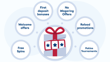 Types-of-Bonuses-for-Online-Pokies